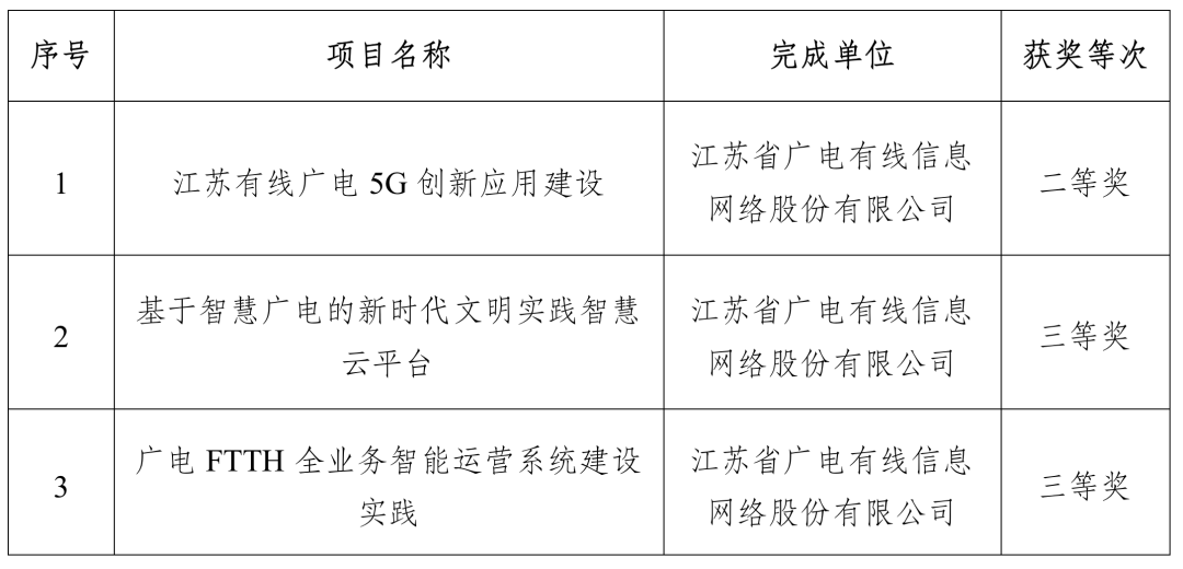 涉及廣電5G、智慧廣電，江蘇有線3個(gè)項(xiàng)目獲得“中國電影電視技術(shù)學(xué)會科技進(jìn)步獎(jiǎng)”