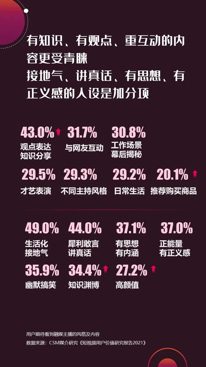 2022年上半年，省級(jí)廣電“融媒主播”哪家強(qiáng)？