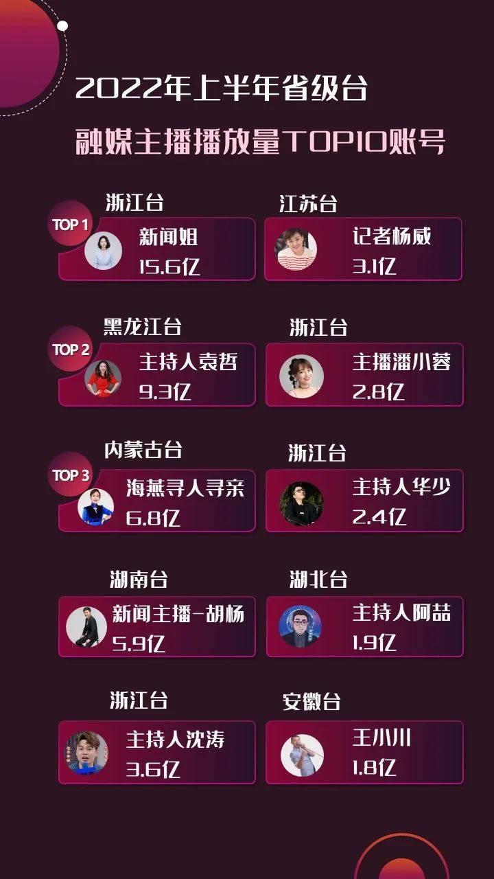2022年上半年，省級(jí)廣電“融媒主播”哪家強(qiáng)？
