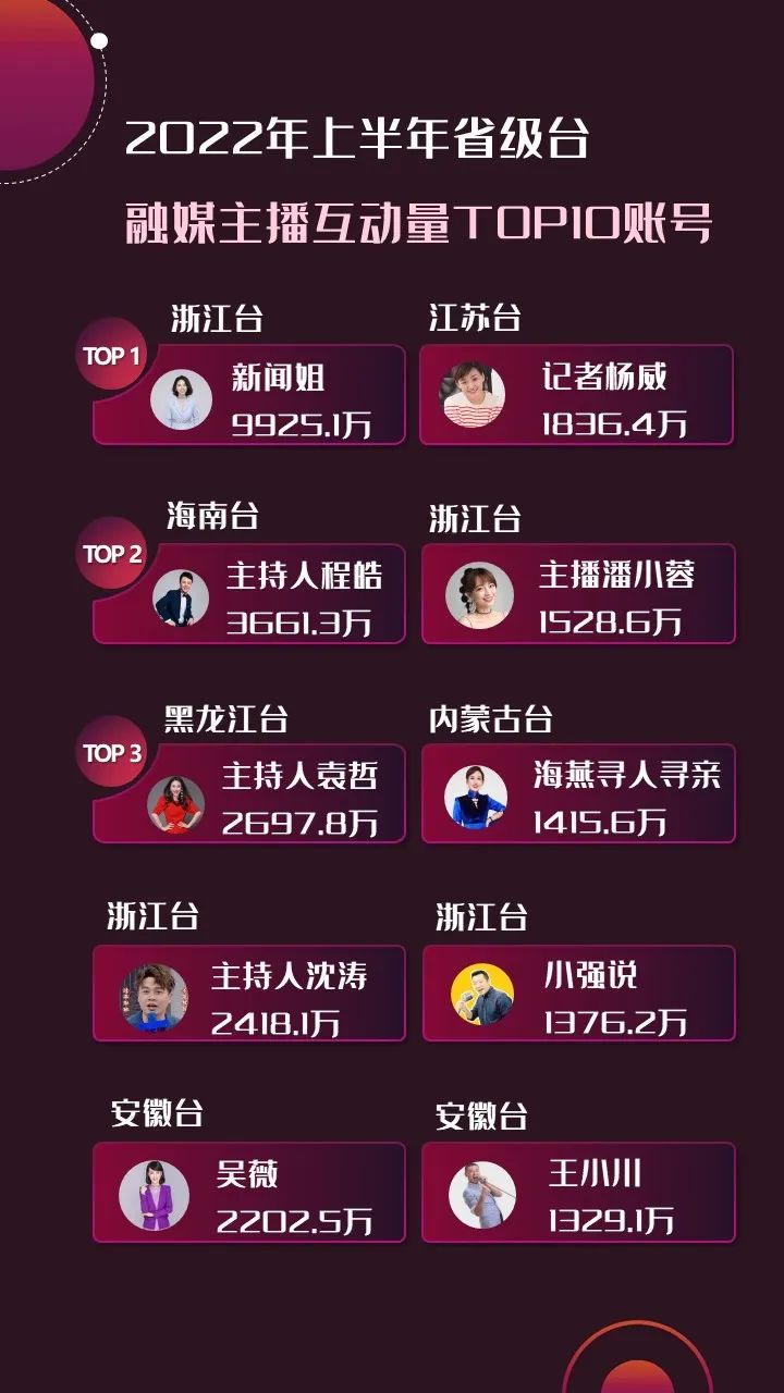 2022年上半年，省級(jí)廣電“融媒主播”哪家強(qiáng)？