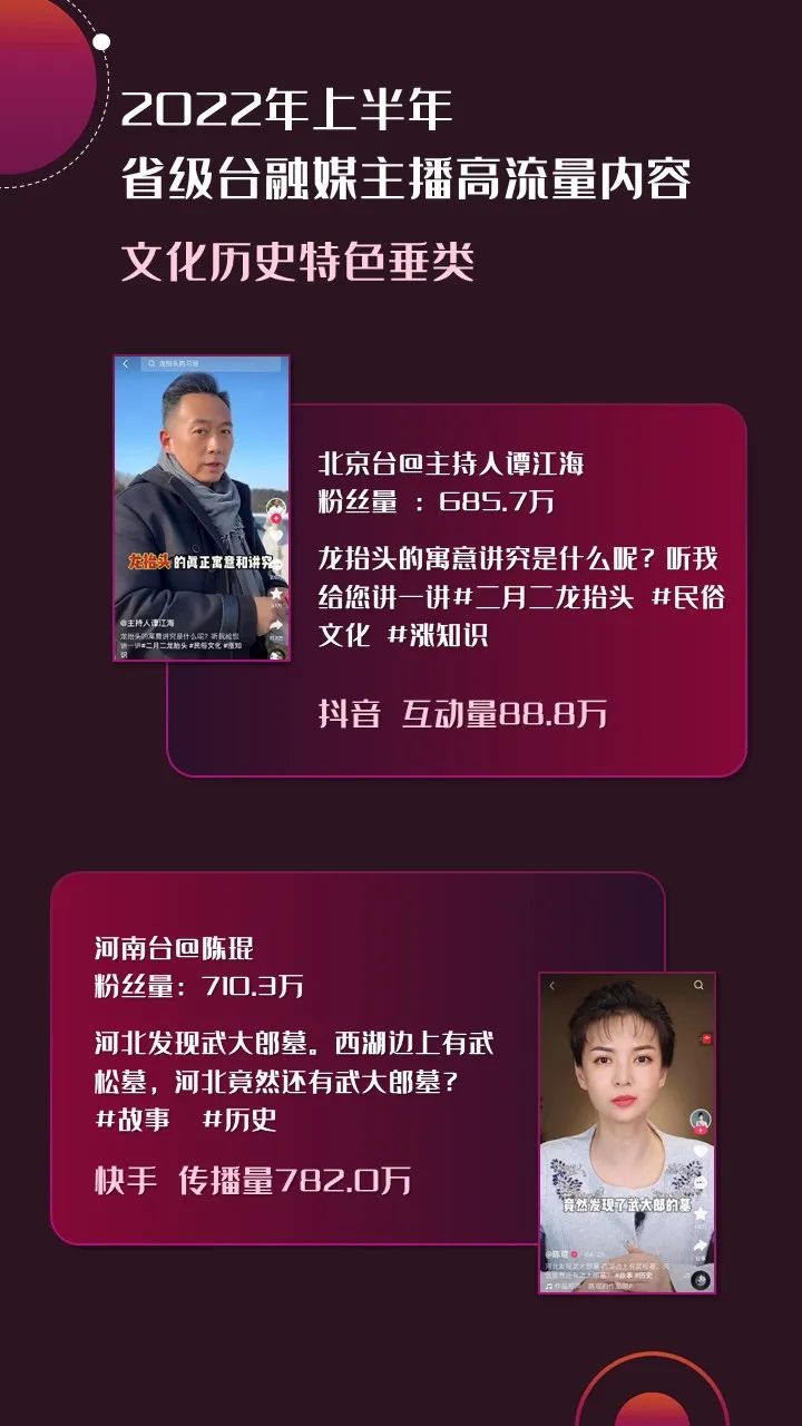 2022年上半年，省級(jí)廣電“融媒主播”哪家強(qiáng)？