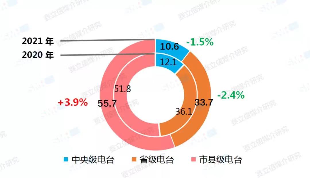 融媒體環(huán)境下，廣播電臺融合創(chuàng)新經(jīng)營對策！