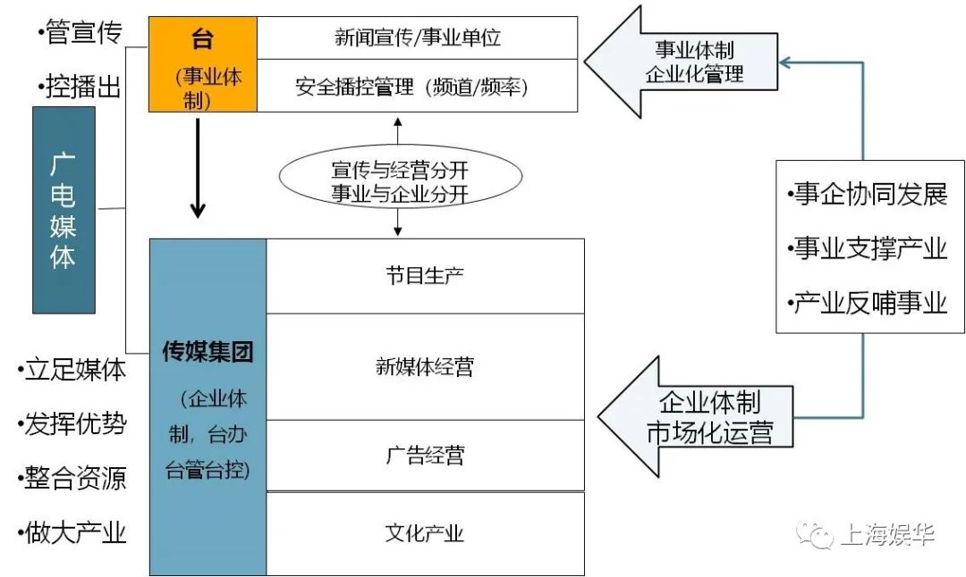 廣電媒體轉型升級，需要實現(xiàn)“新四化”