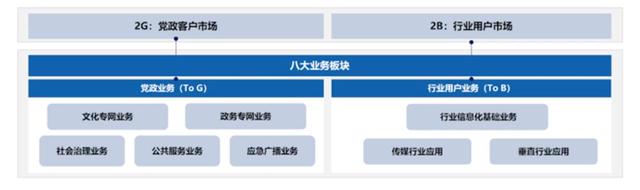 聚焦政企業(yè)務，中國廣電找到“新賽道”？！